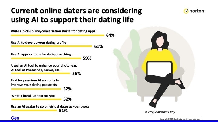 Current Online Daters are considering using AI to support their Dating Life