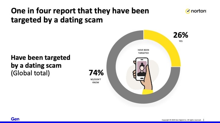 One in Four Report That They Have Been Targeted by a Dating Scam