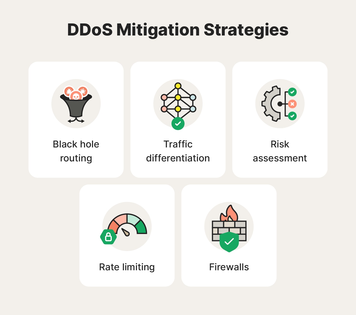 A graphic explains DDoS Mitigation Strategies.
