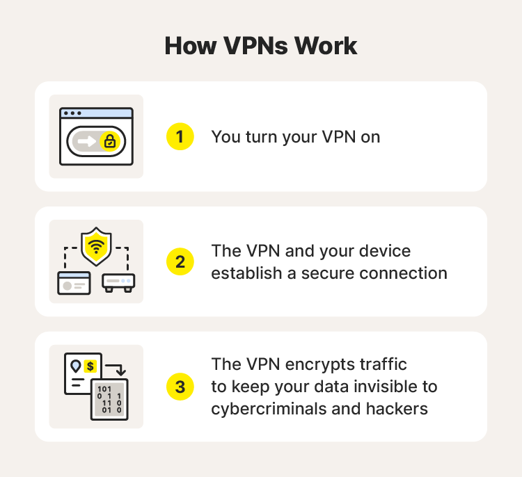 Illustrated chart explaining how a VPN works.