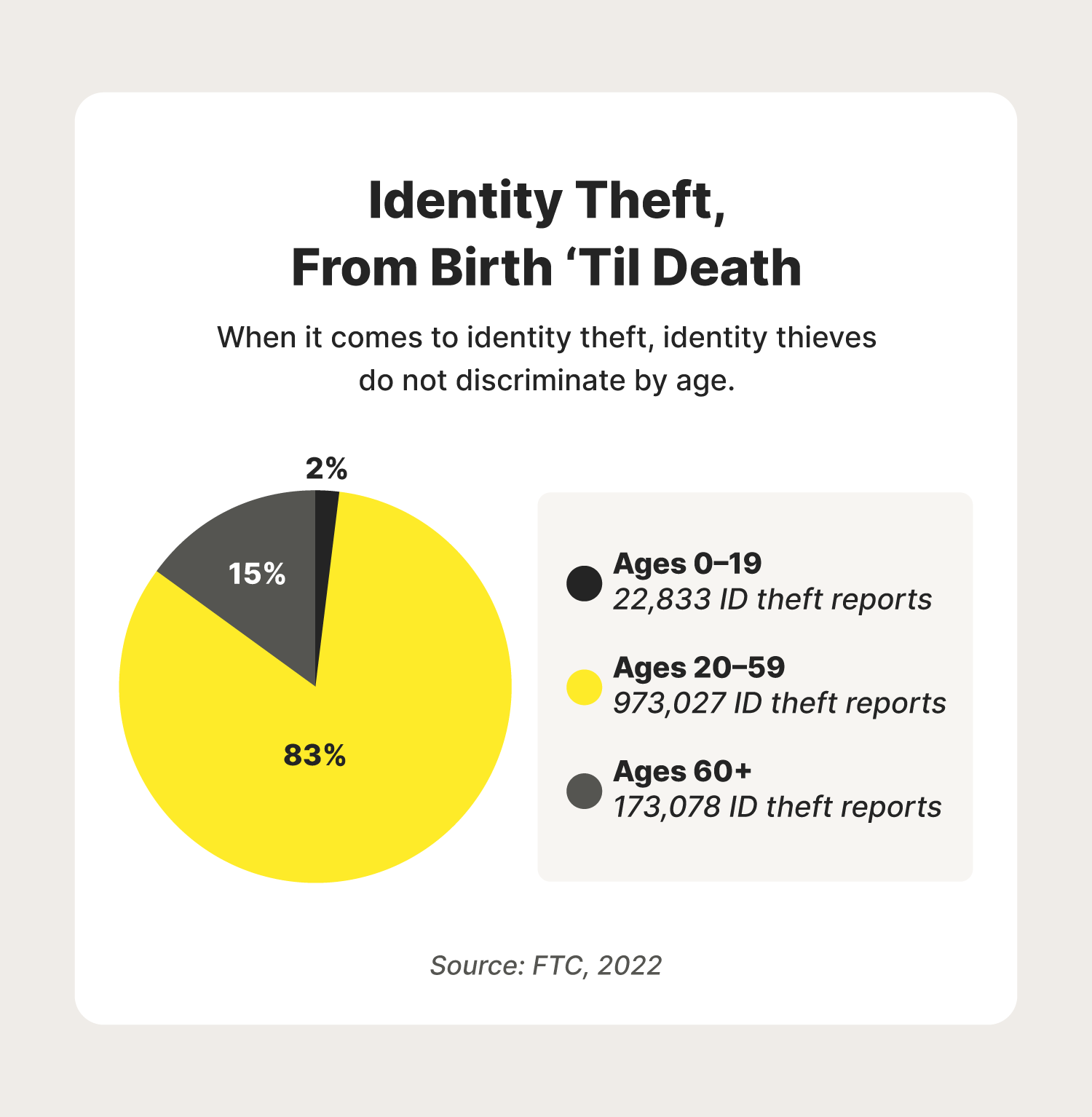 A graphic illustrates how different types of identity theft can affect those of all ages, breaking down the number of identity theft reports per age group.